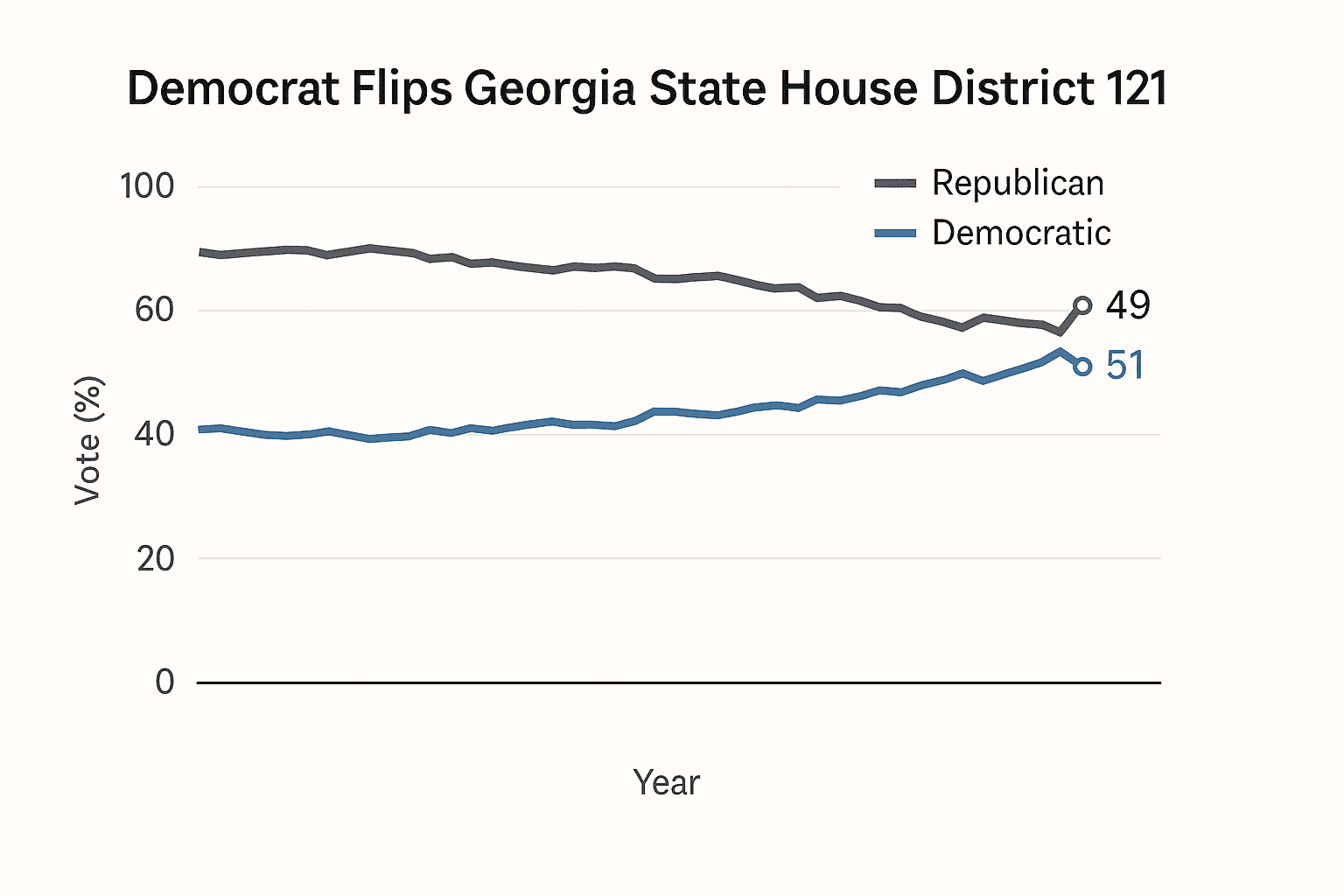 Data visualization chart