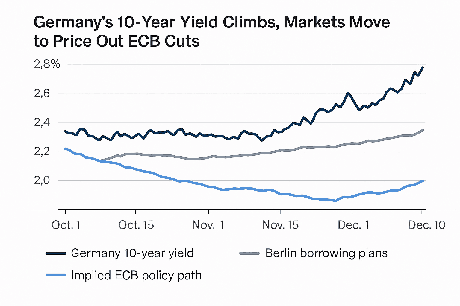 Data visualization chart