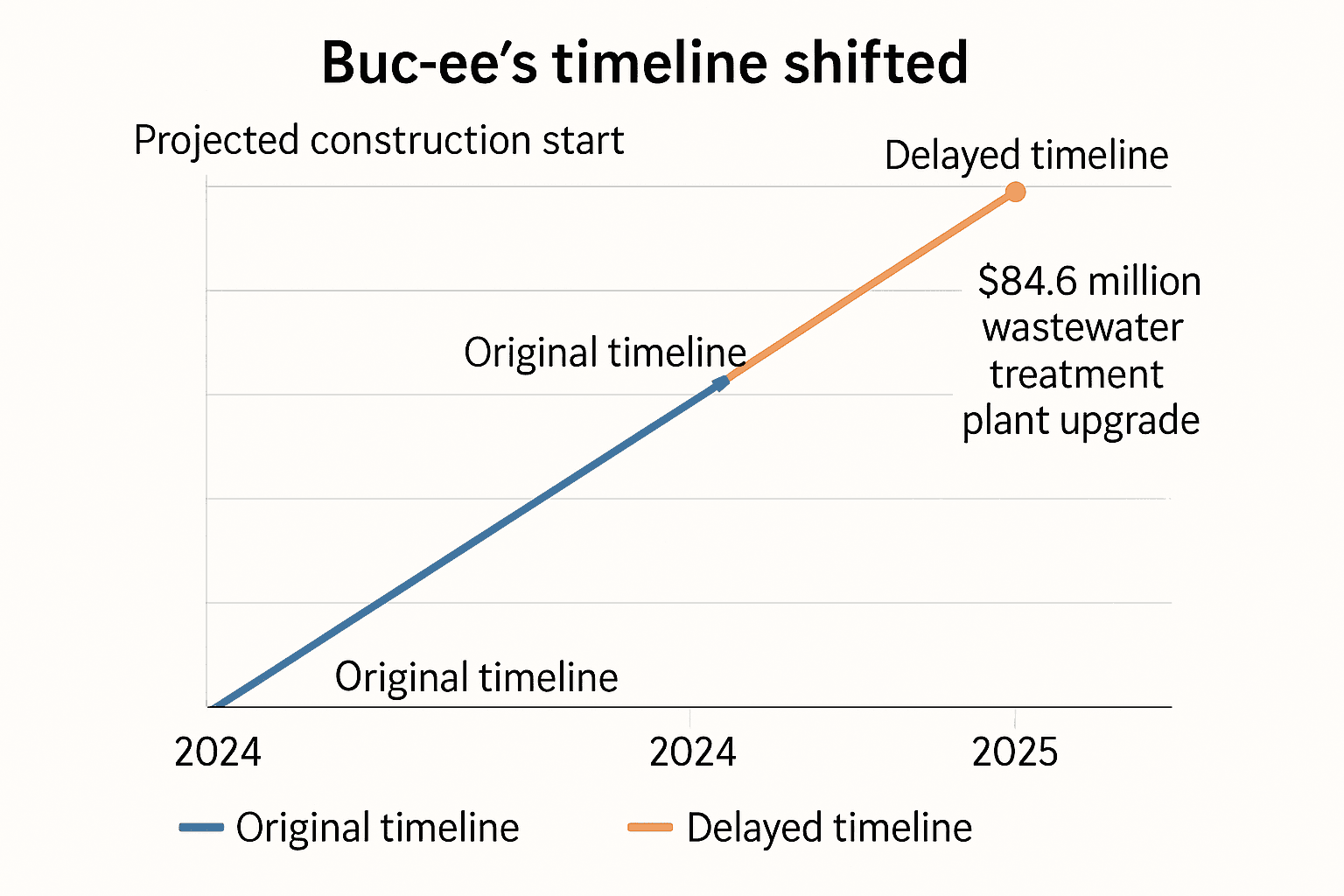 Data visualization chart