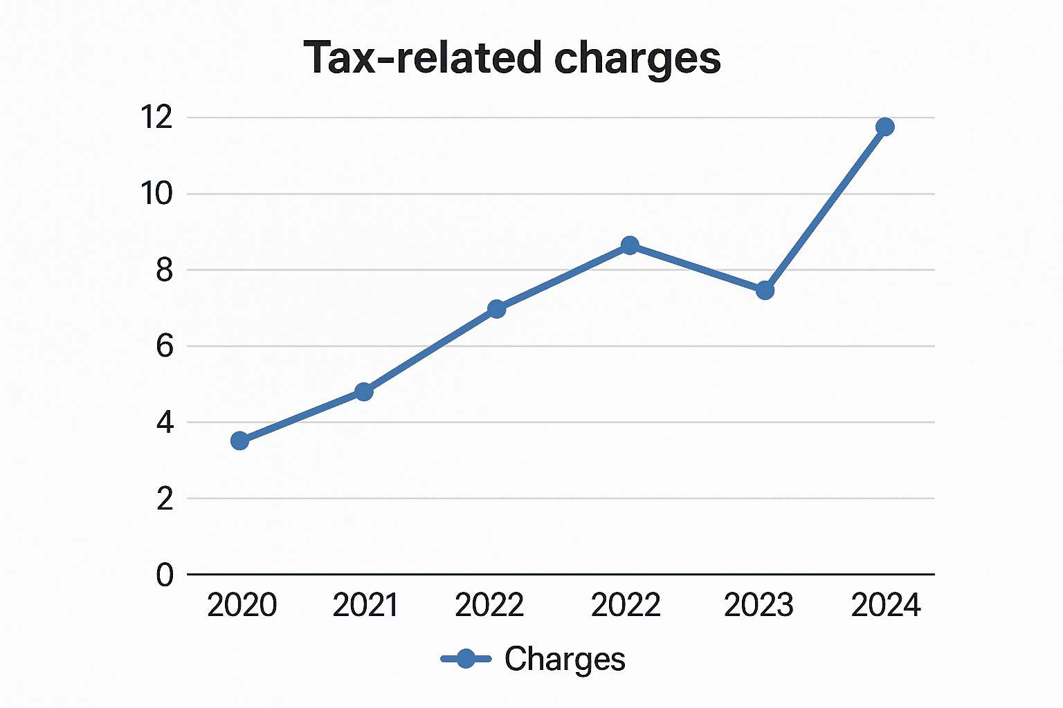 Data visualization chart