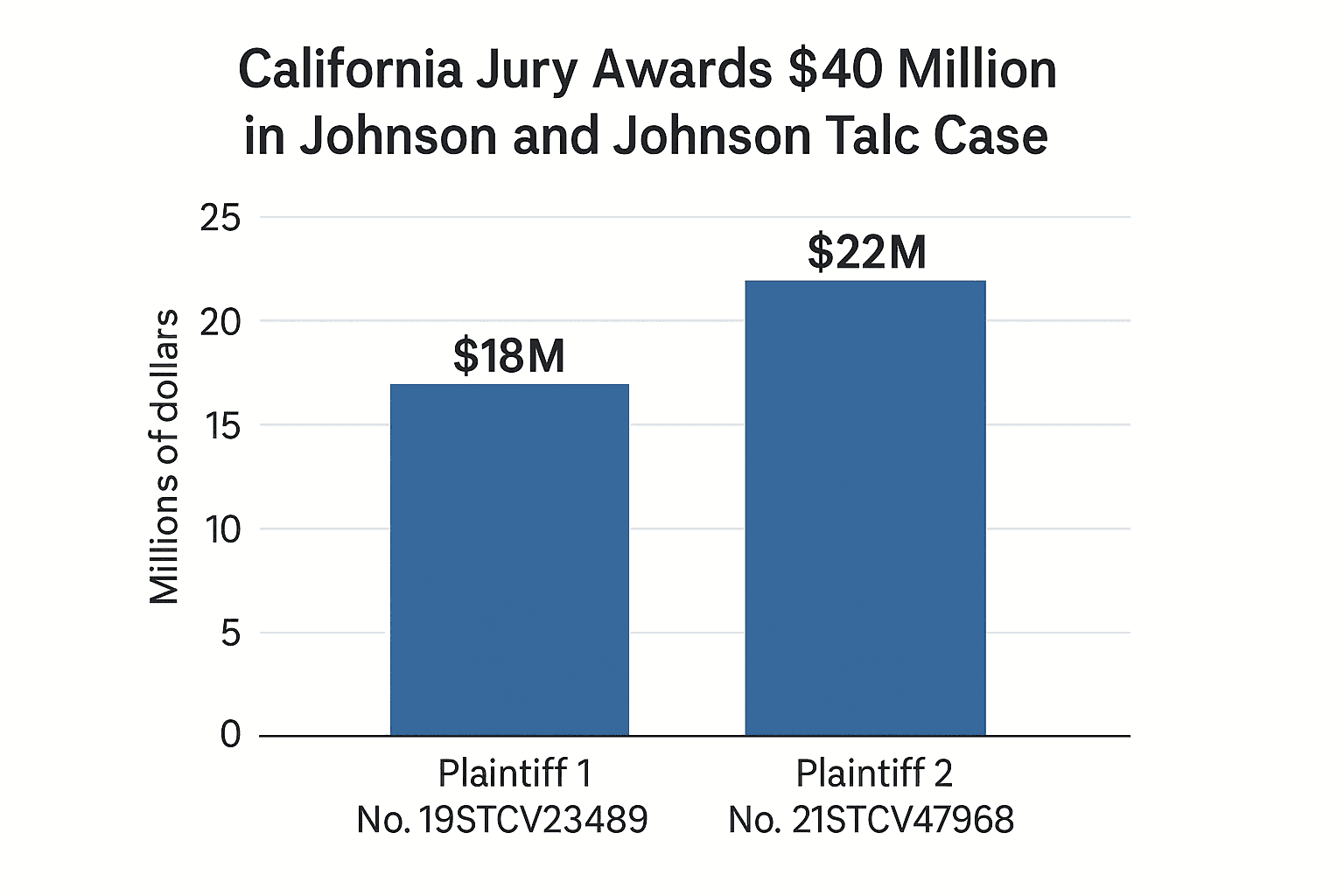 Data visualization chart