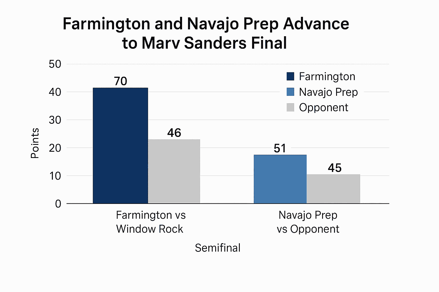 Data visualization chart