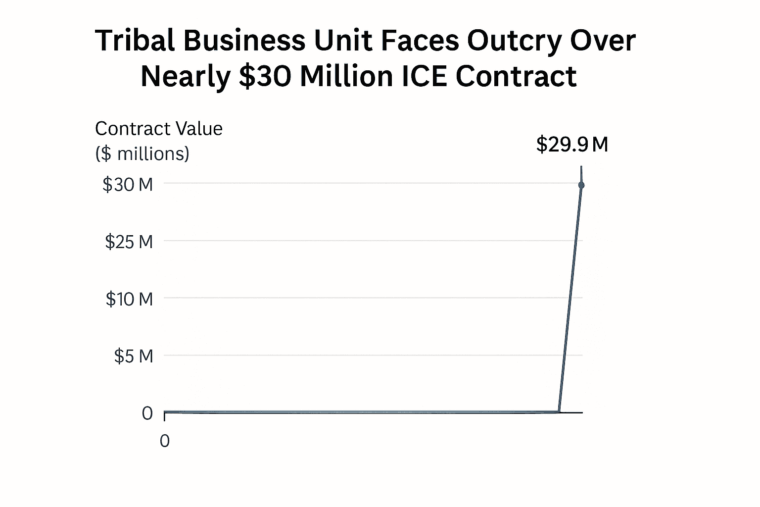 Data visualization chart