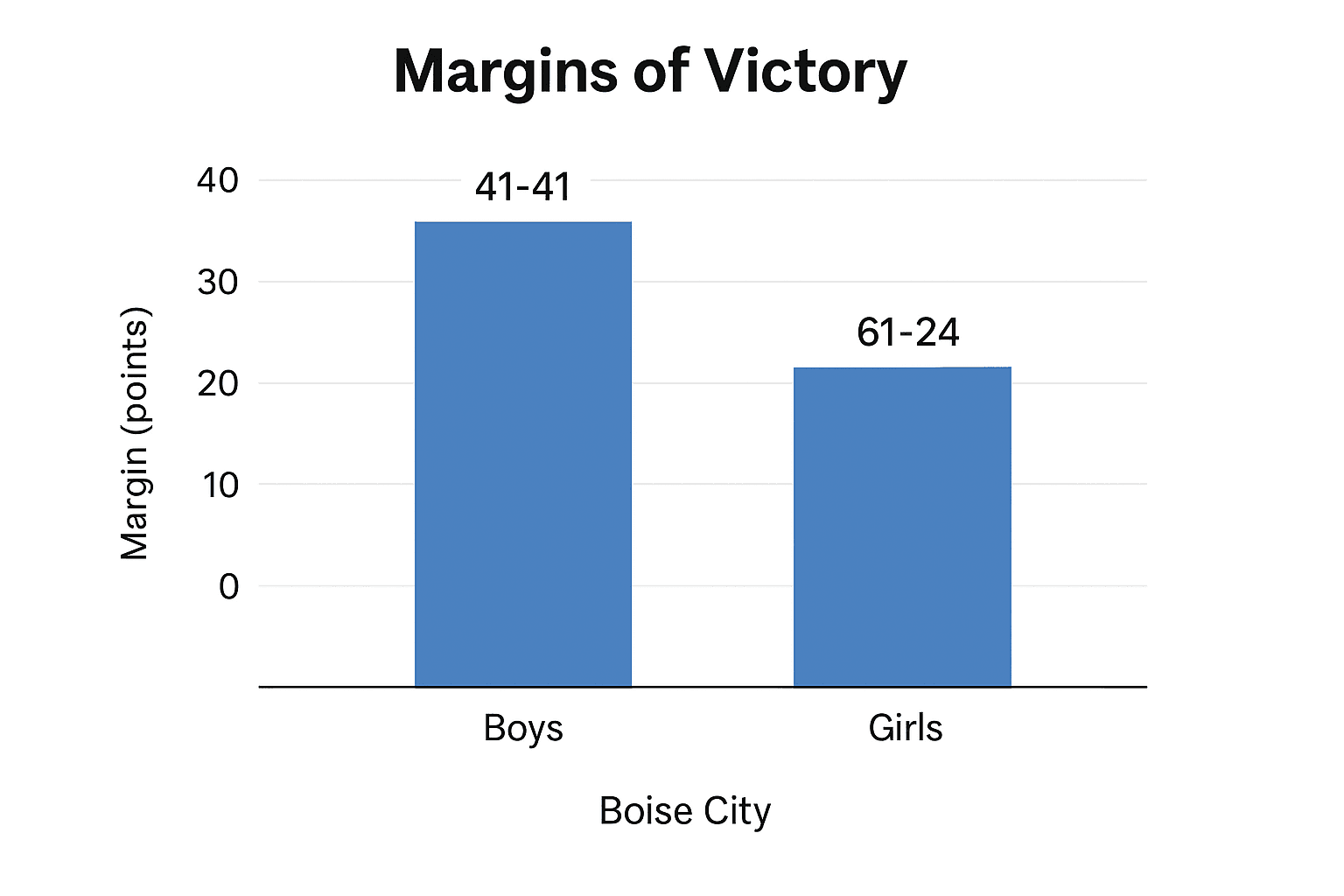 Data visualization chart