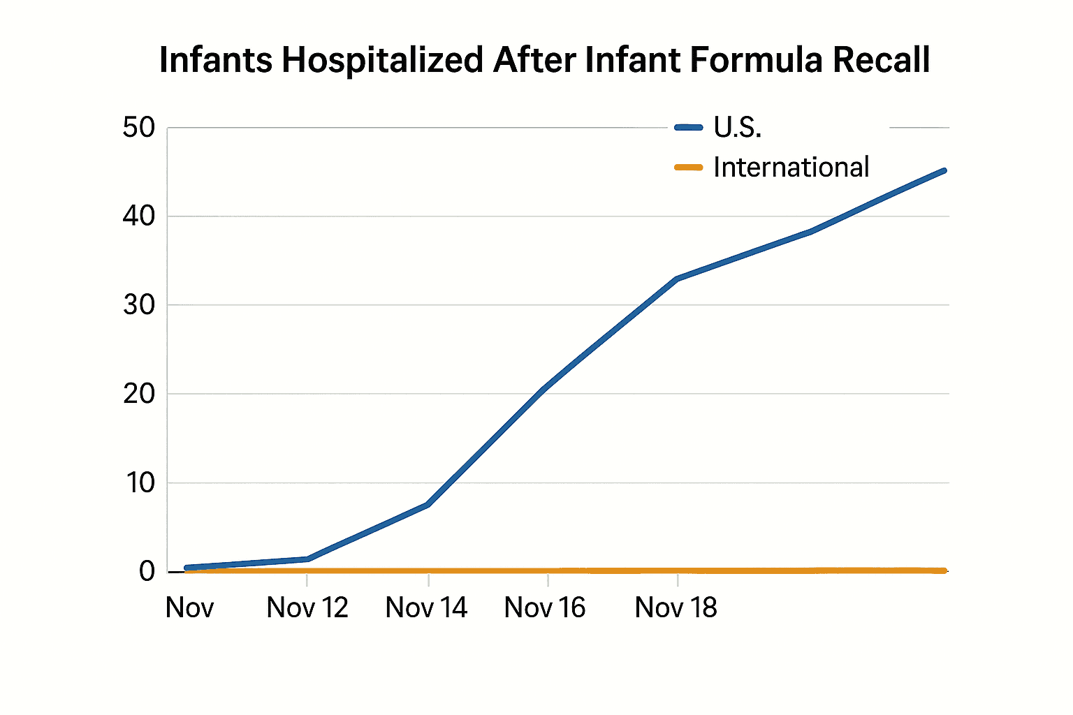 Data visualization chart