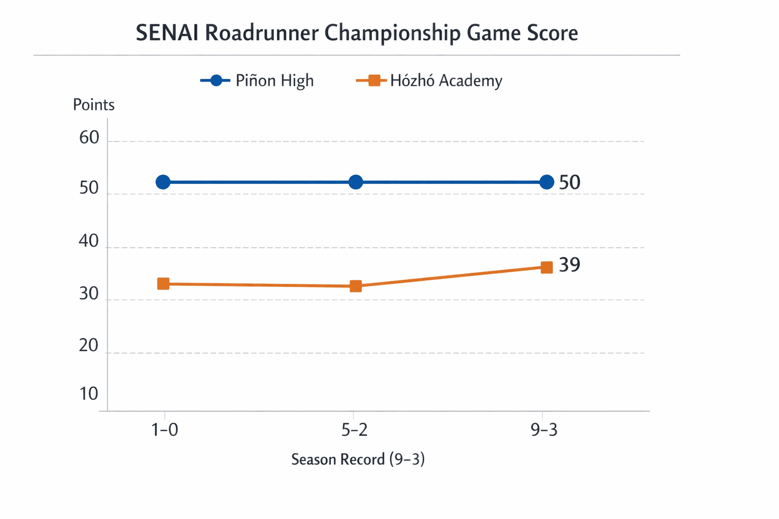 Data visualization chart