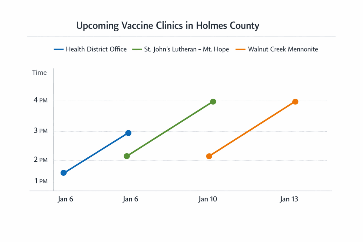 Data visualization chart