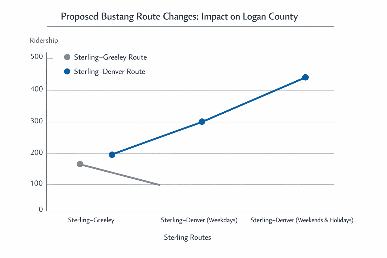 Data visualization chart