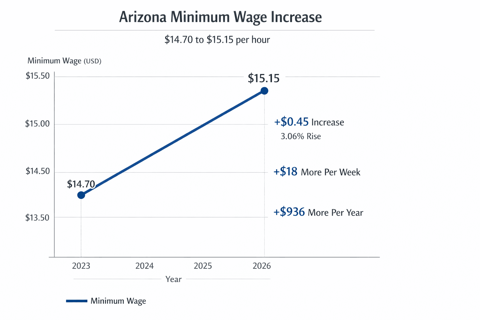 Data visualization chart
