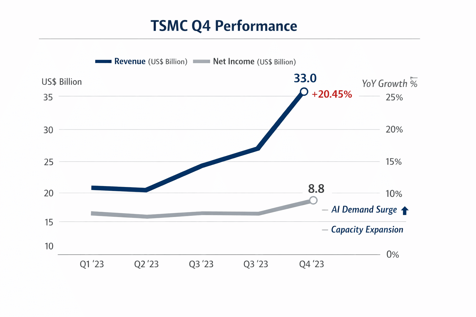 Data visualization chart
