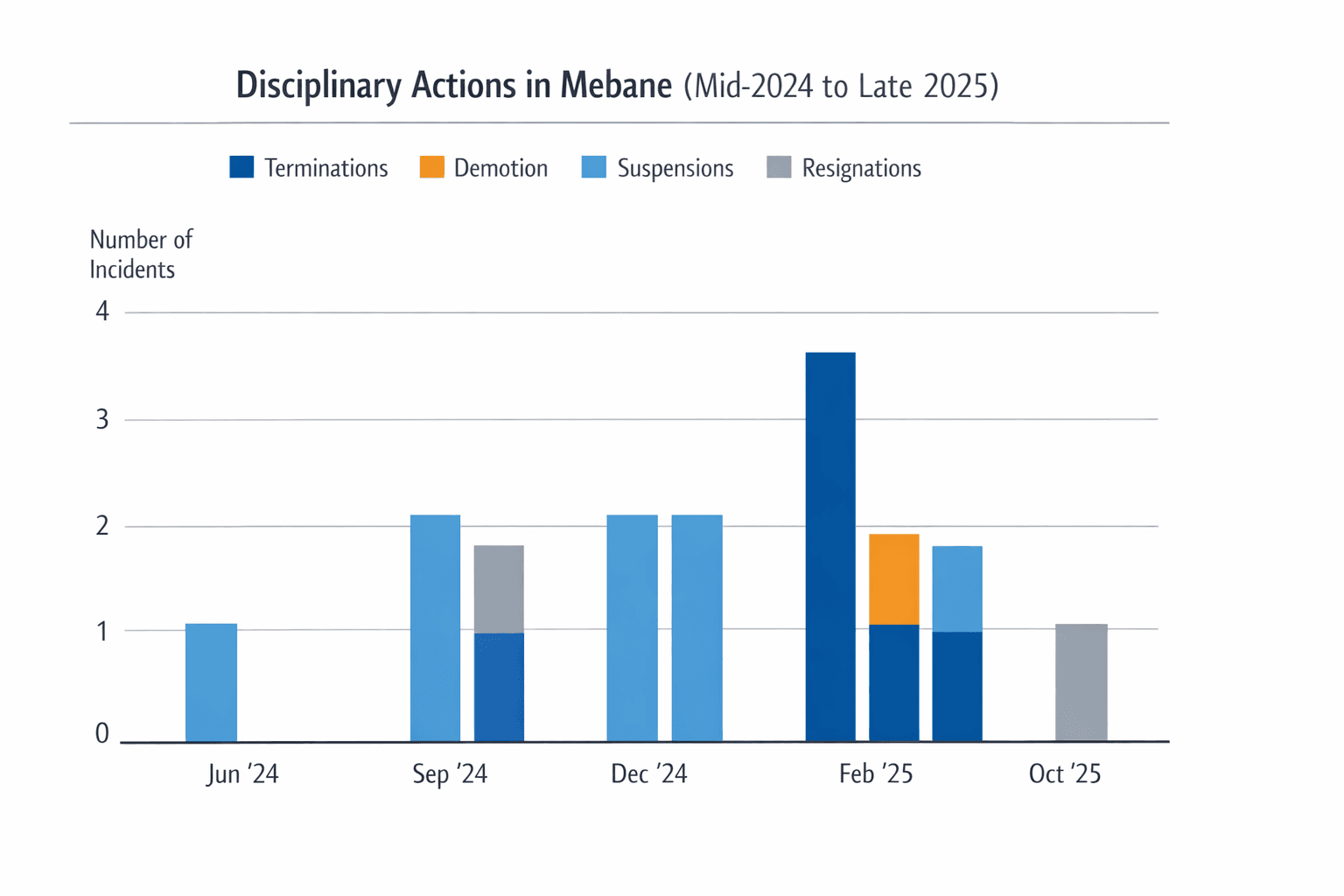 Data visualization chart