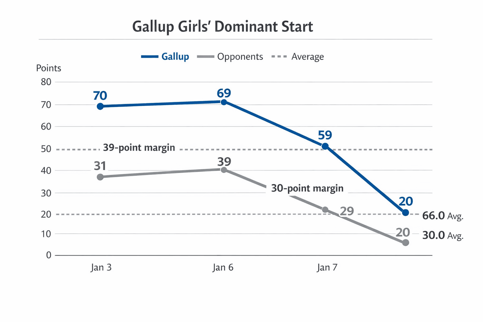 Data visualization chart