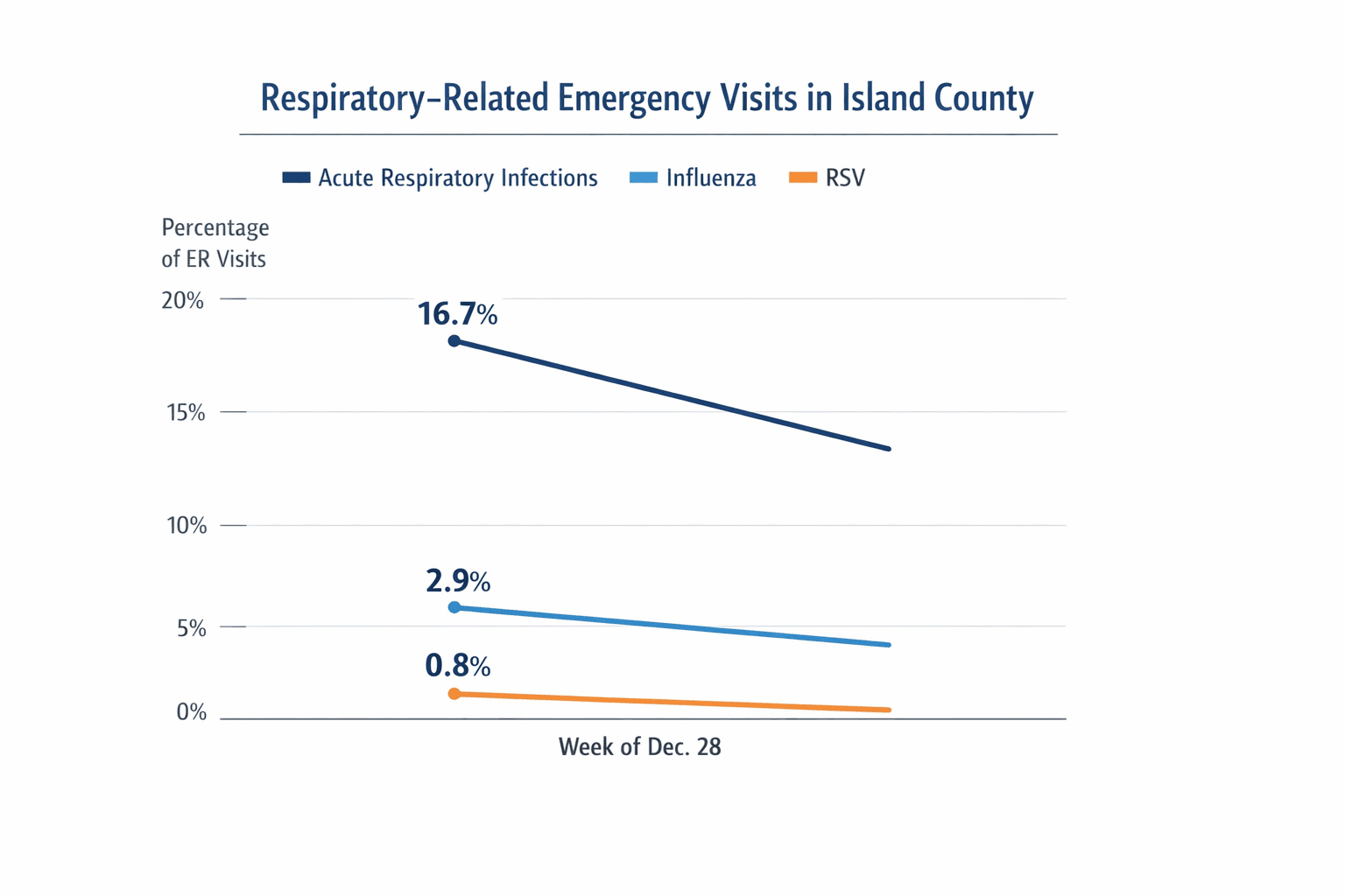 Data visualization chart