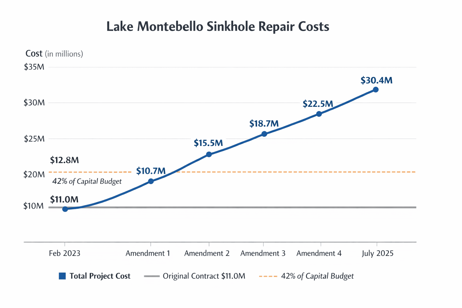 Data visualization chart
