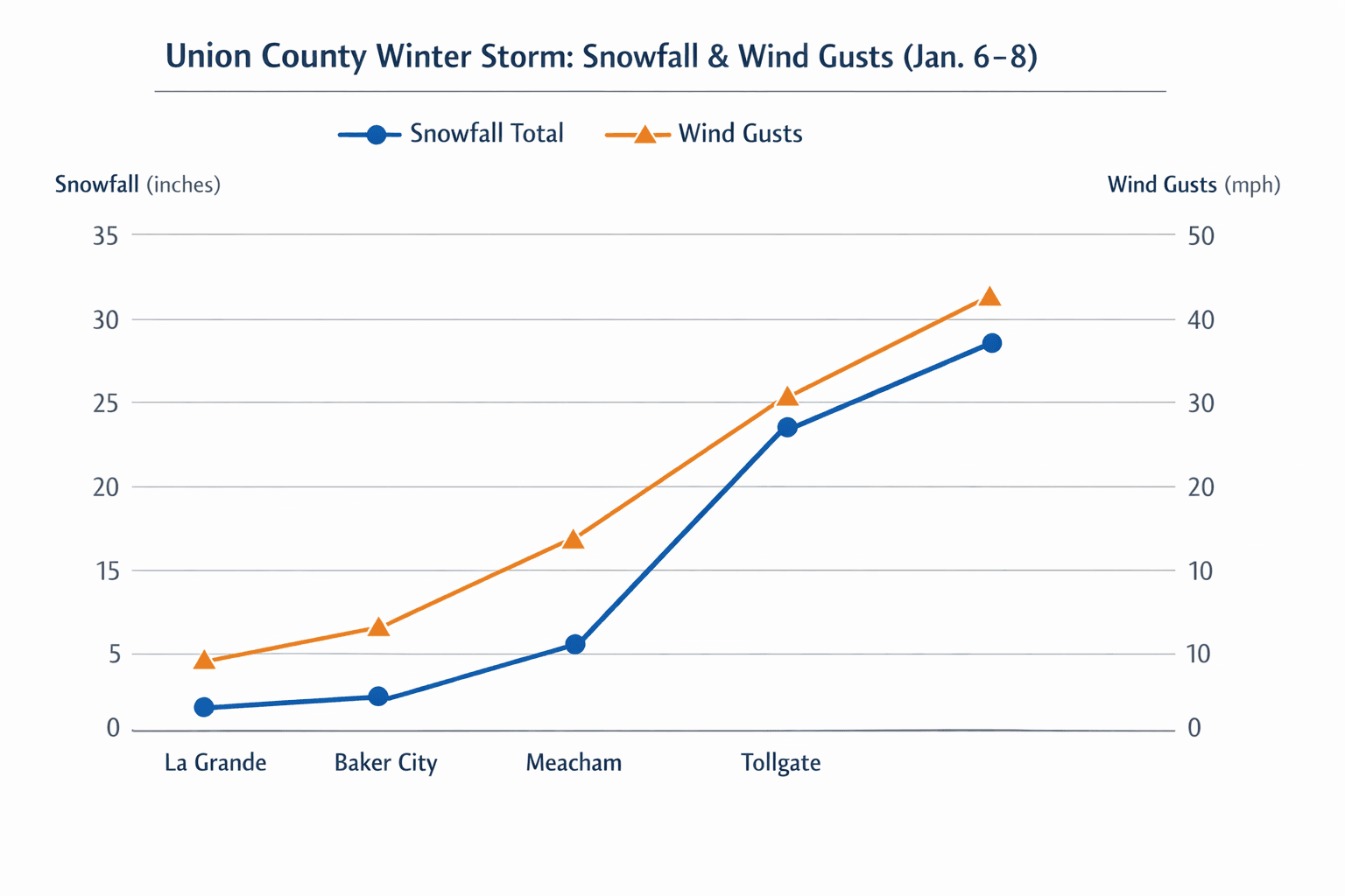 Data visualization chart