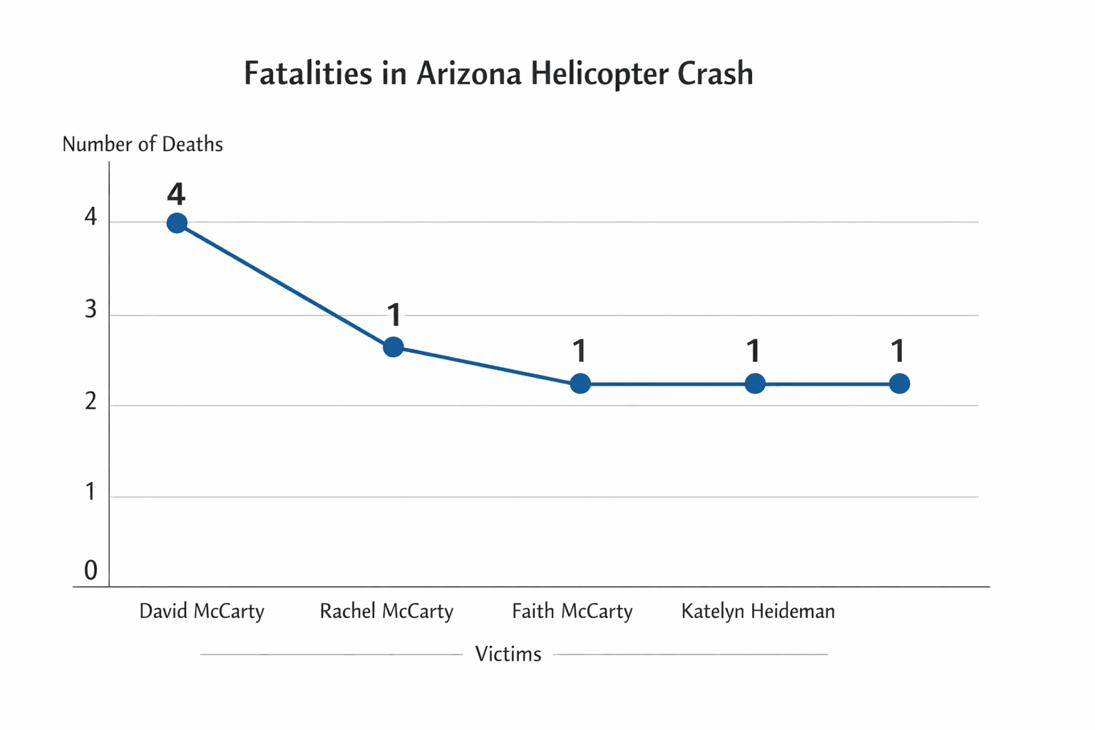 Data visualization chart