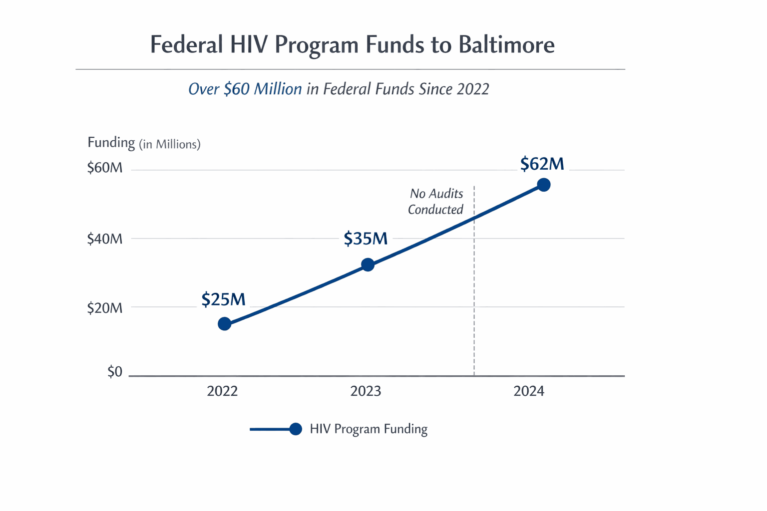 Data visualization chart
