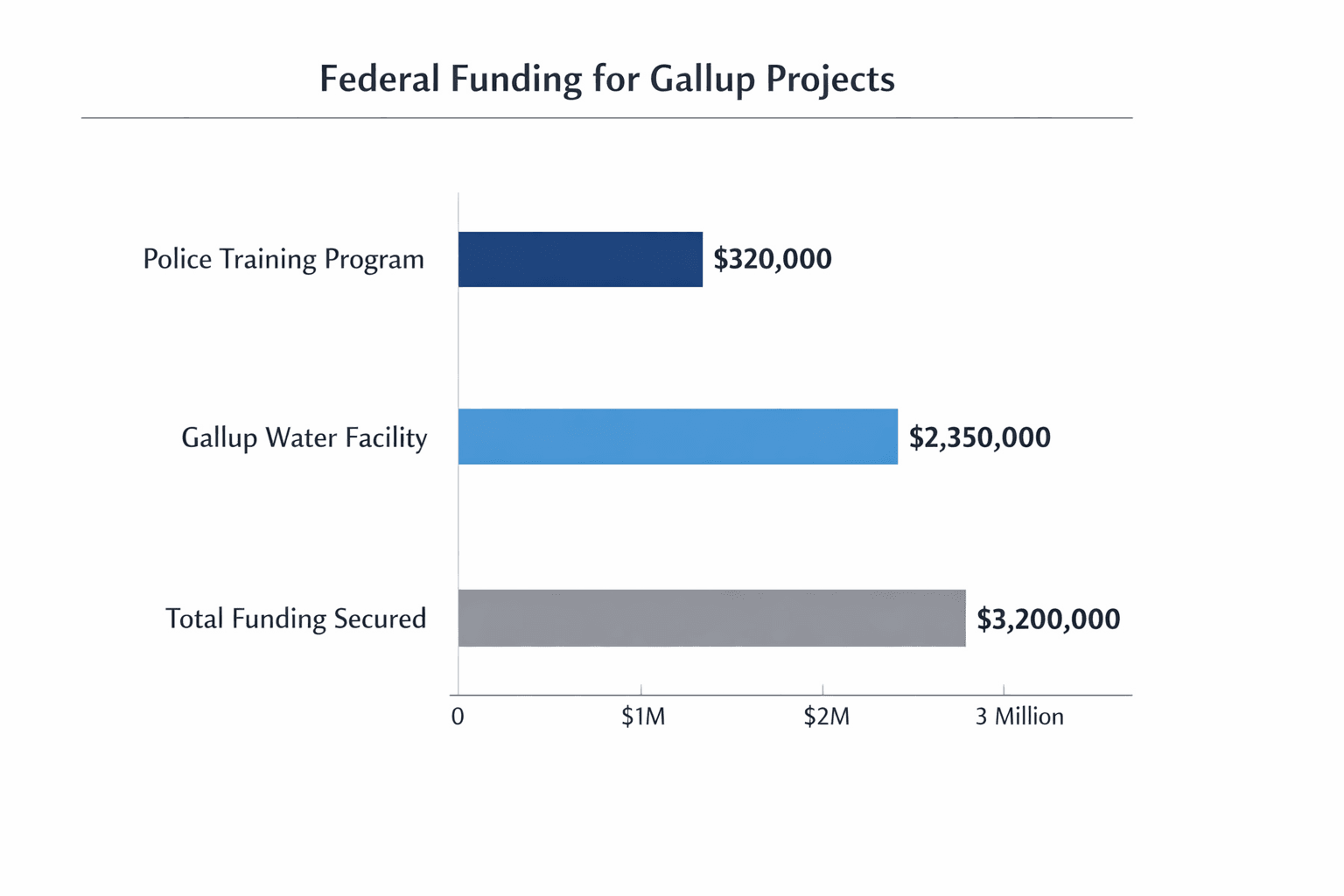 Data visualization chart