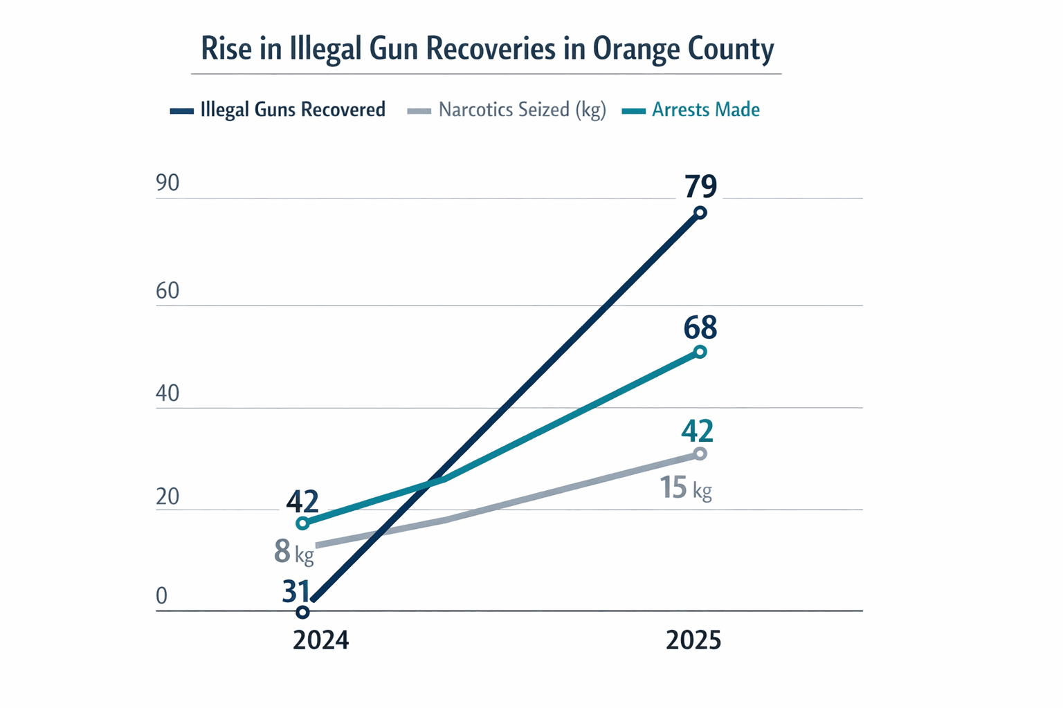 Data visualization chart