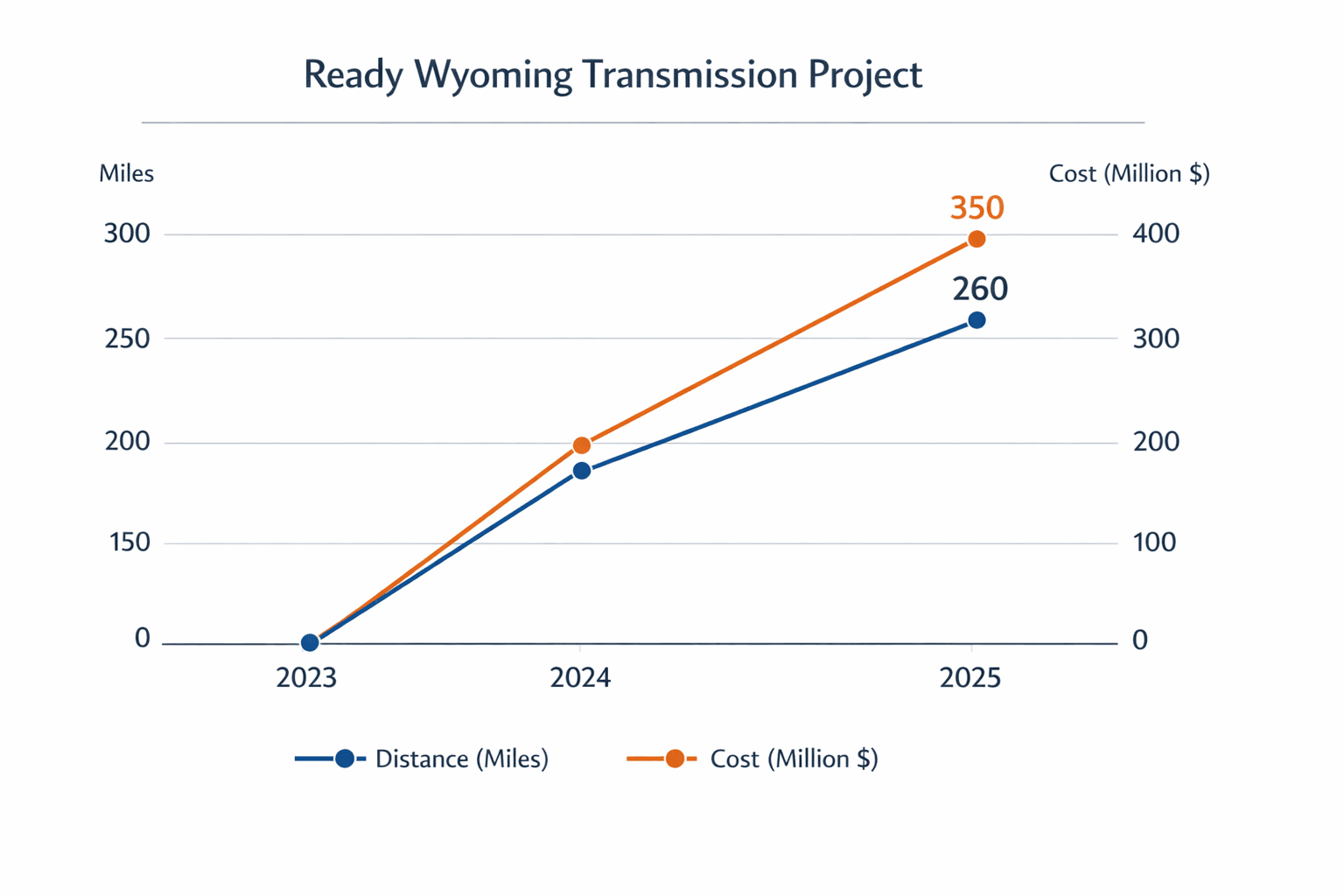 Data visualization chart