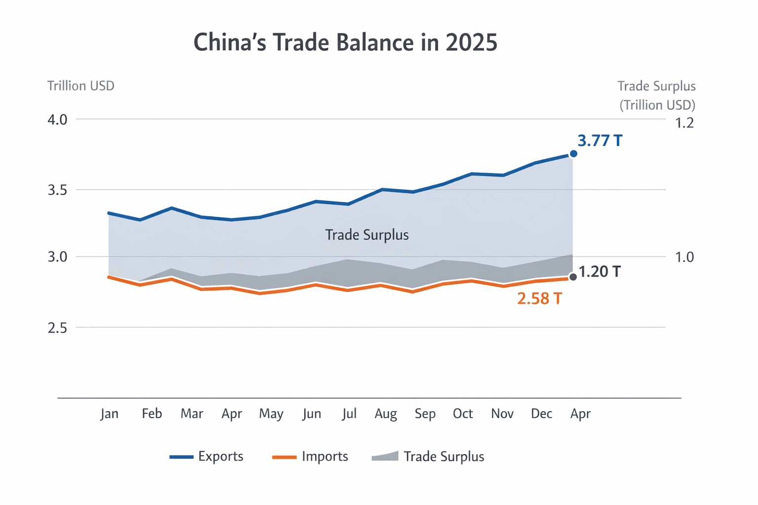 Data visualization chart