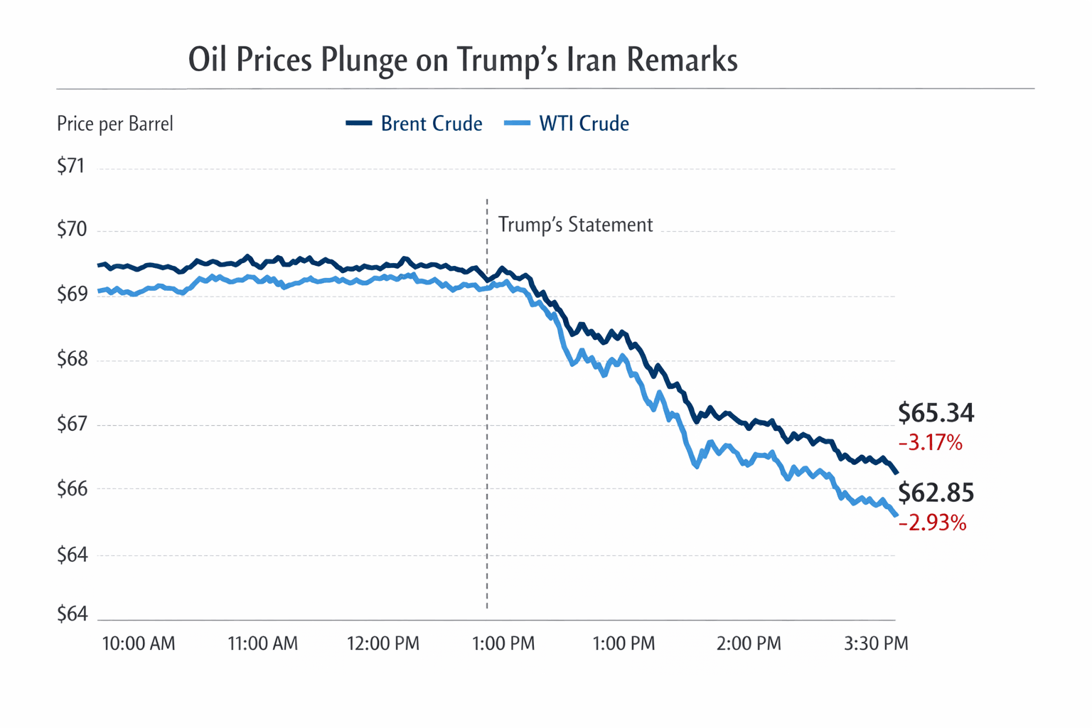 Data visualization chart