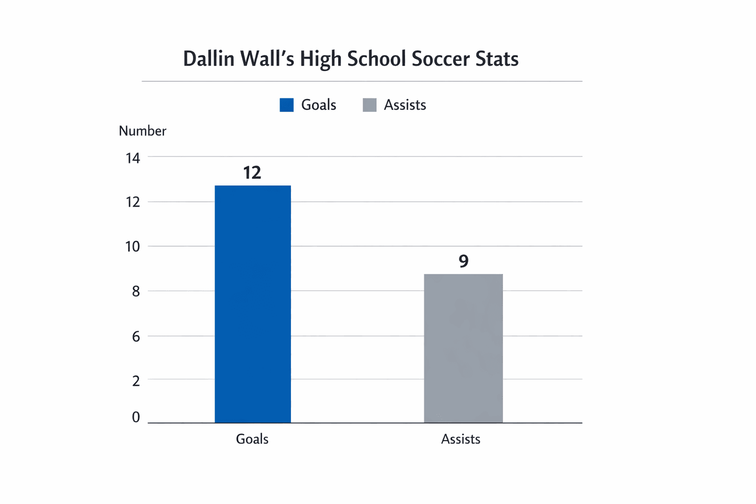 Data visualization chart