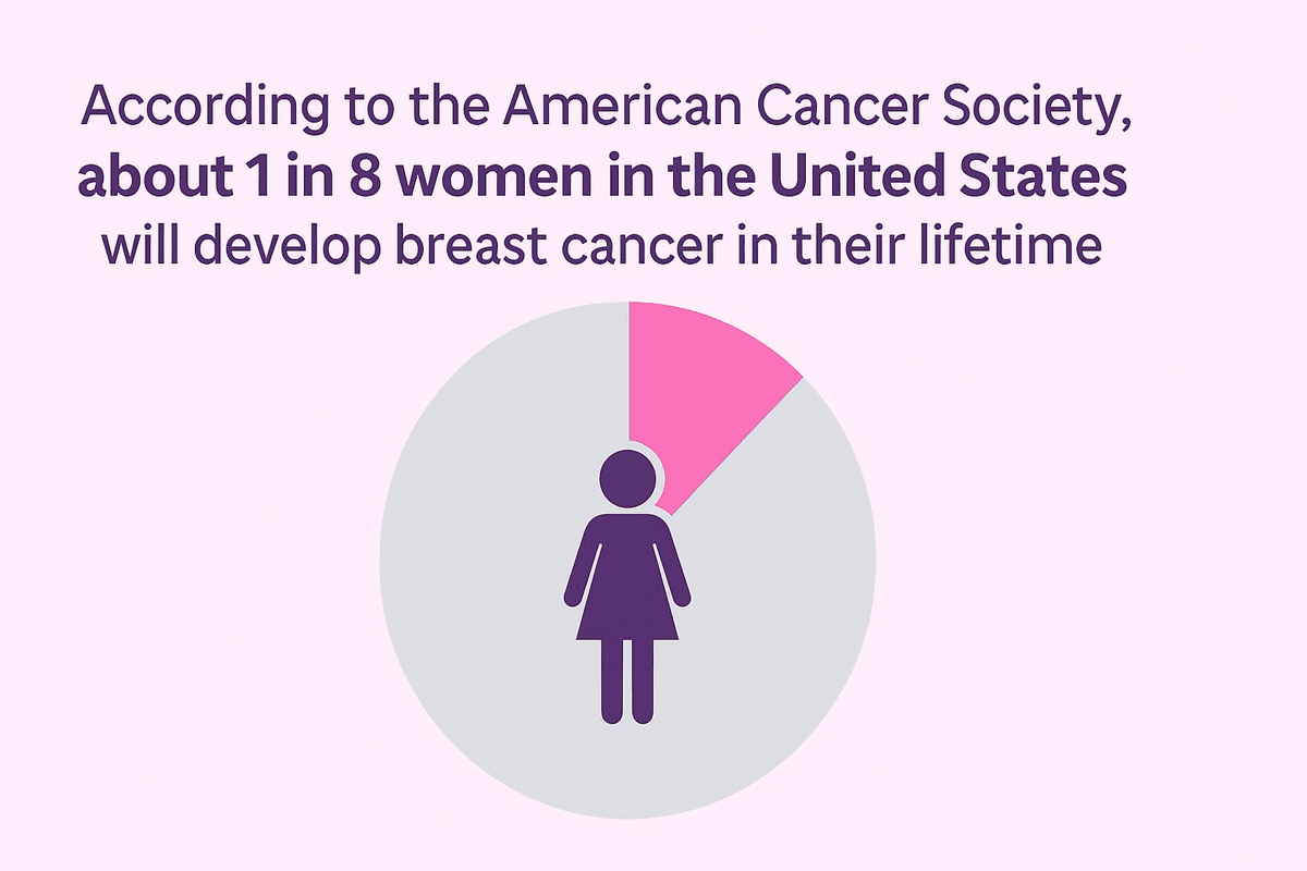 Breast Cancer Awareness Statistics - 1 in 8 women will develop breast cancer