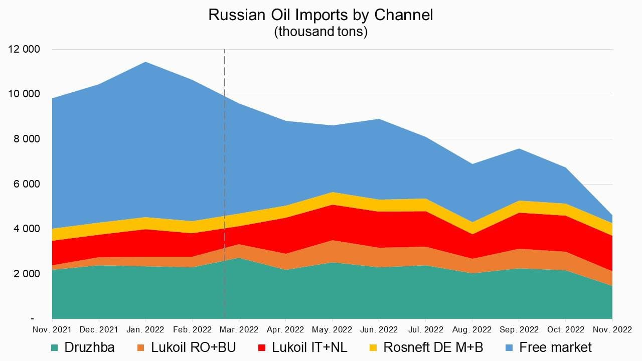 Russian Oil Export Revenues Fall to Lowest Since 2022 Invasion