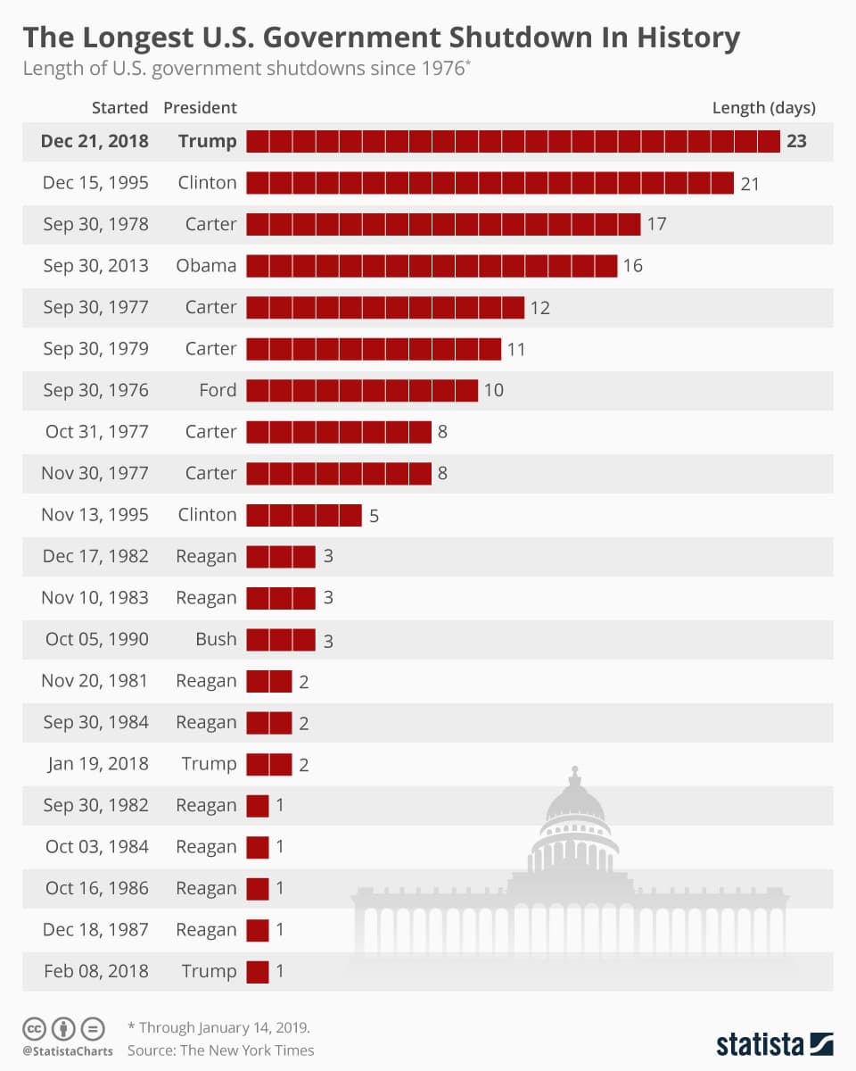 Shutdown Now Second-Longest in U.S. History as Talks Stall