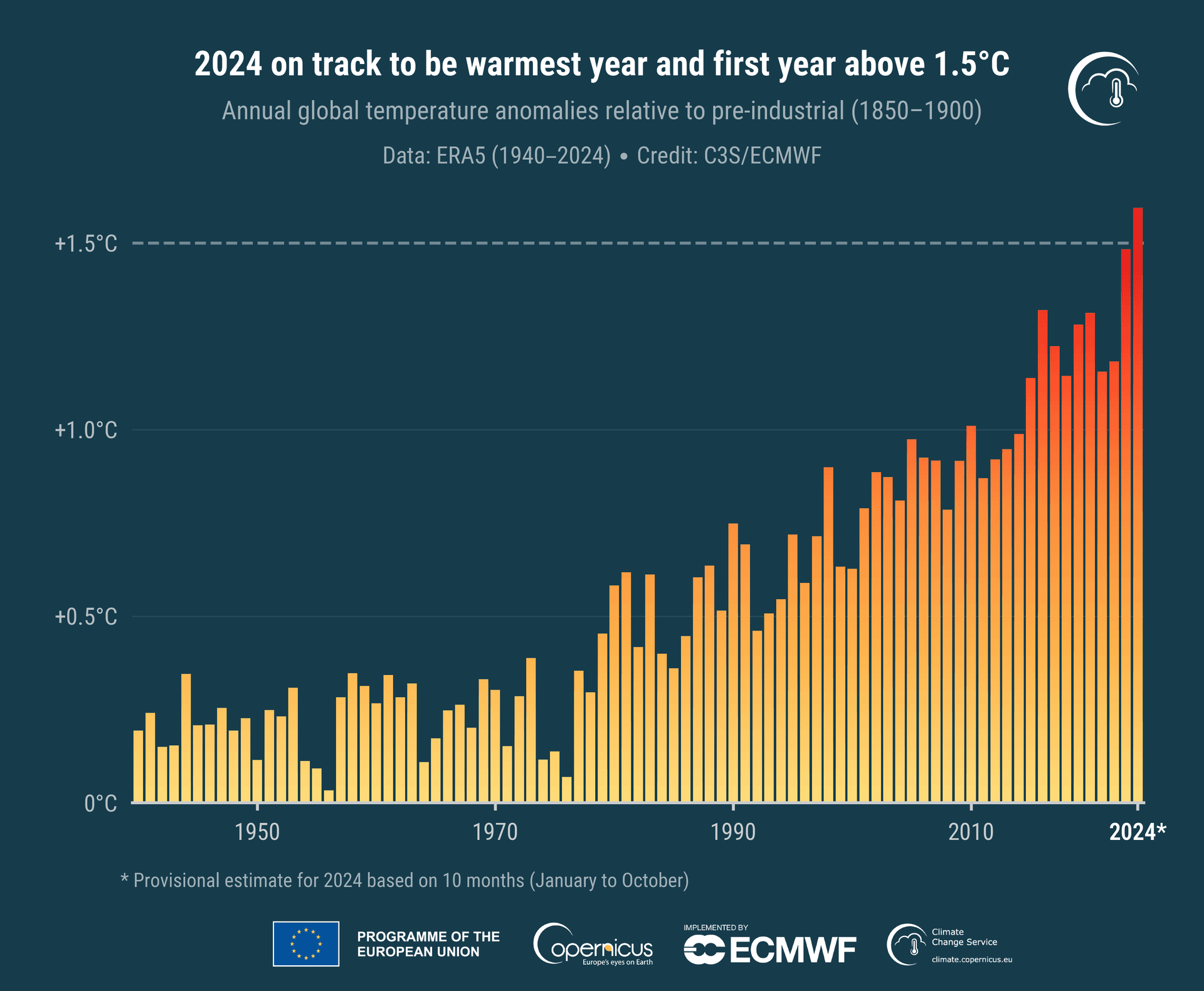 Copernicus Says 2025 Will Be Among Hottest Years on Record