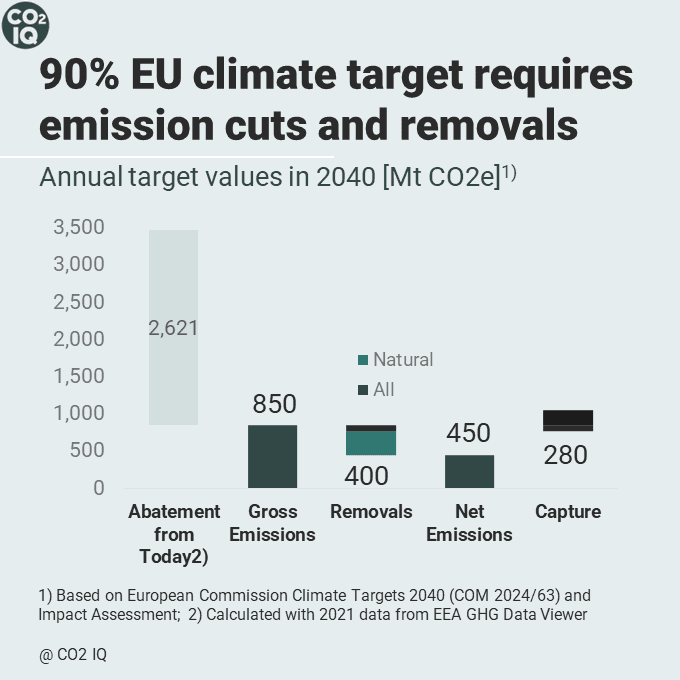 EU Agrees to 90 Percent Emissions Cut by 2040, Sets Industry Limits