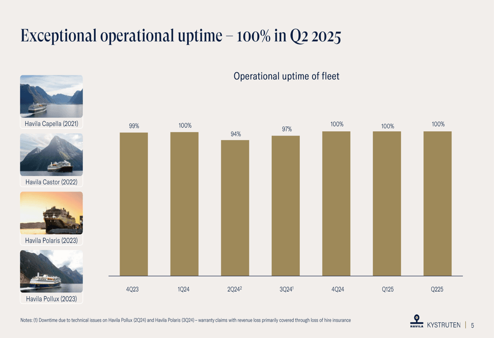 Havila Kystruten Q2 2025 Upswing: Revenue Increases 22% as EBITDA Surges 35% Ahead of August Earnings Call