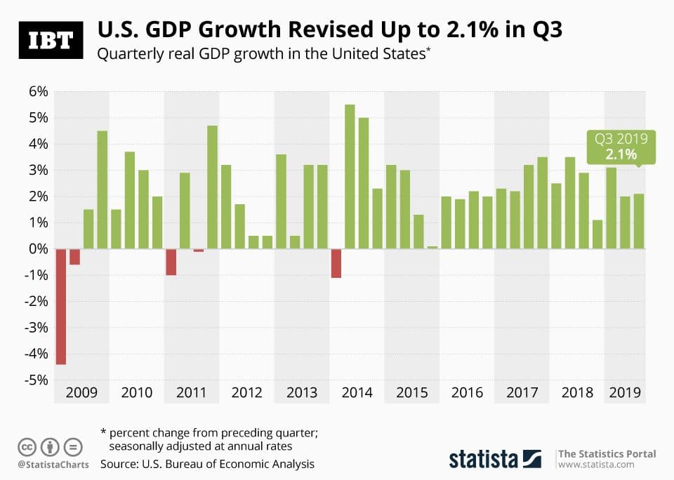 Shutdown Forces Delay of U.S. Third Quarter GDP Advance Estimate