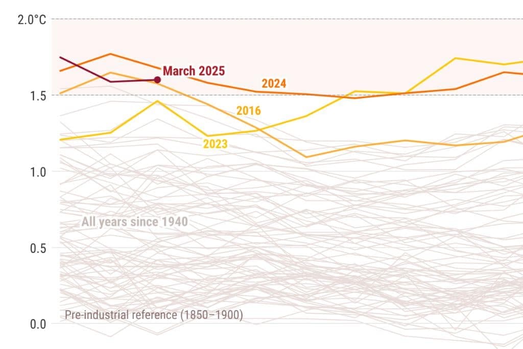 EU Climate Agency Says 2025 Likely Among Hottest Years Ever