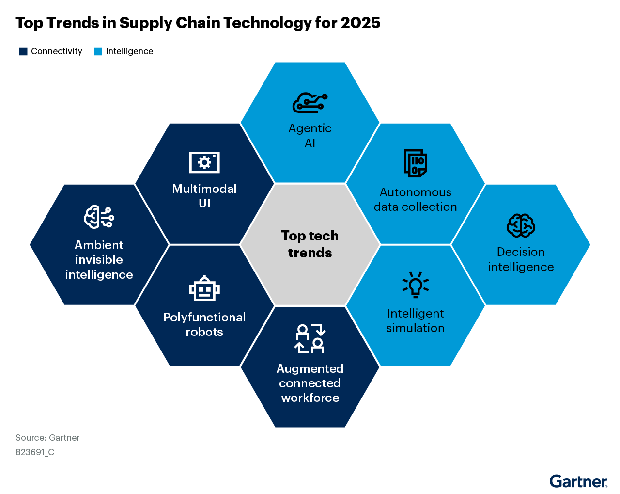 Supply Chains Pivot to AI and Regionalization, Reshaping Global Trade