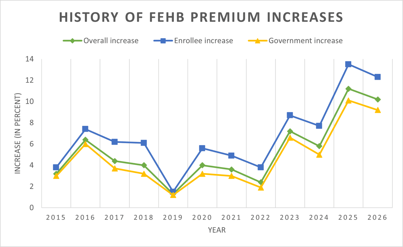 Federal Employees Face Rising FEHB Costs and New Benefit Shifts