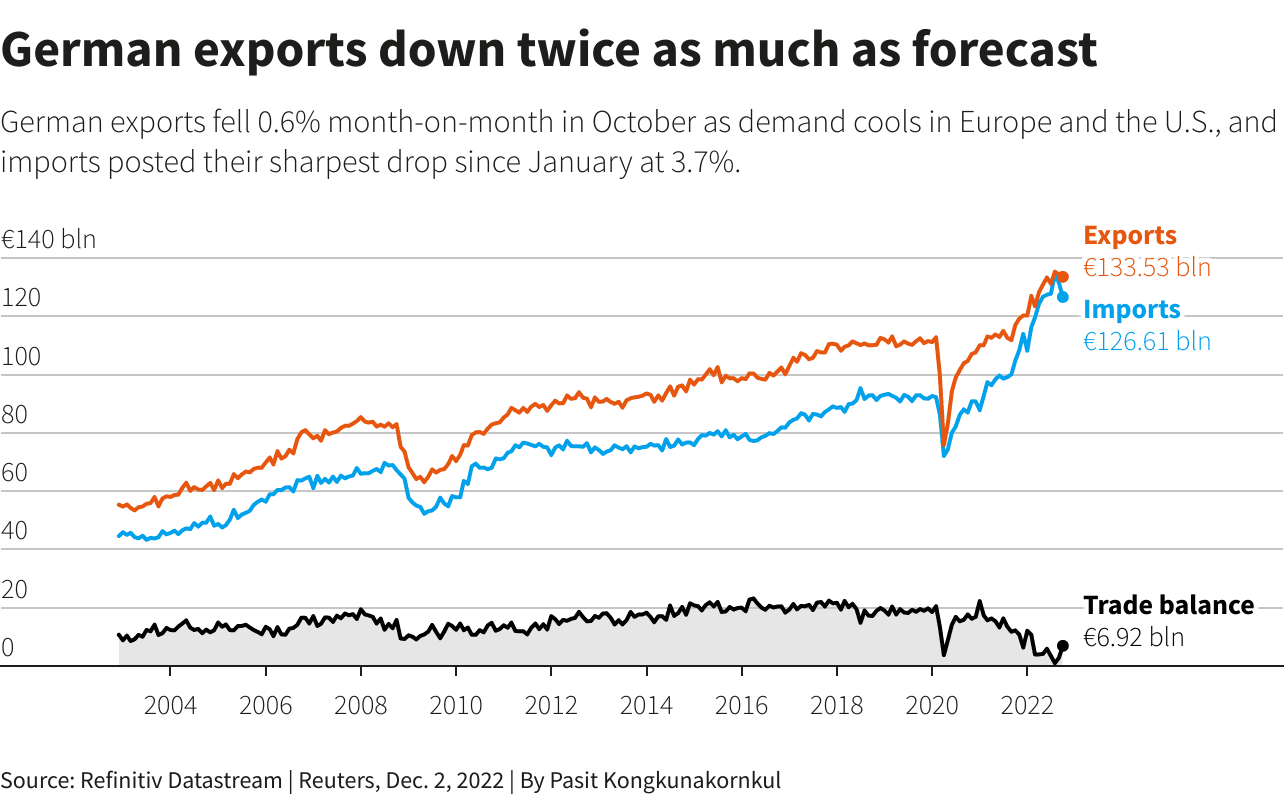 German Exports Rise in October, Trade Surplus Widens