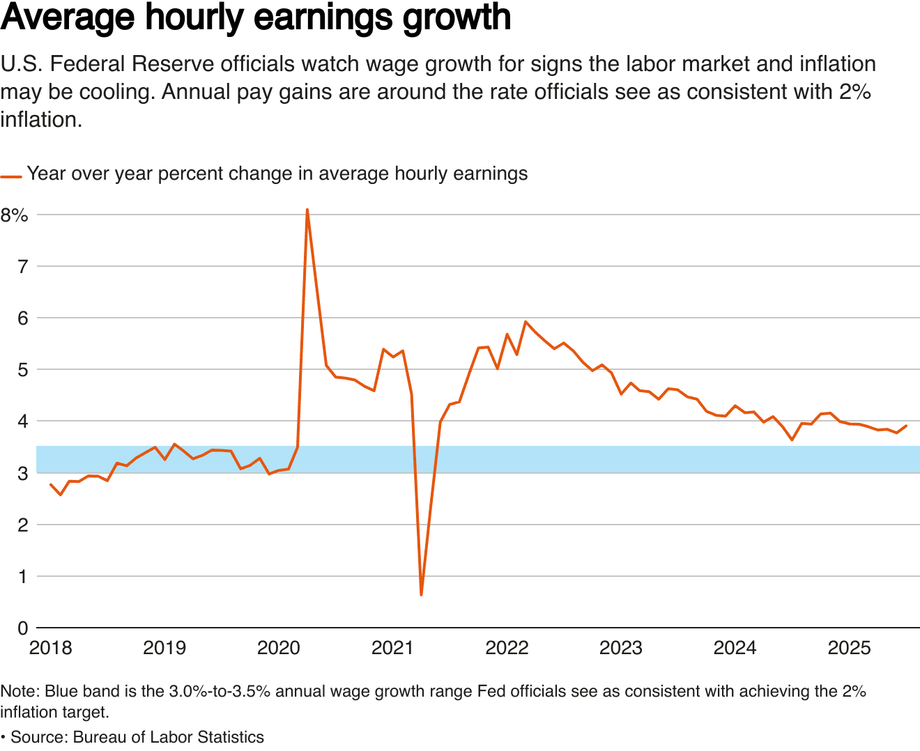 New York Fed Sees Rising Concern Over Job Market, Inflation