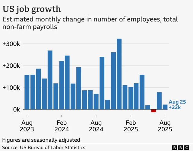 U.S. Job Growth Slows Sharply as Unemployment Ticks Down to 4.4 Percent