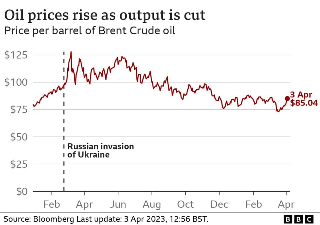 Oil Prices Fall to One Month Lows as Peace Push Looms