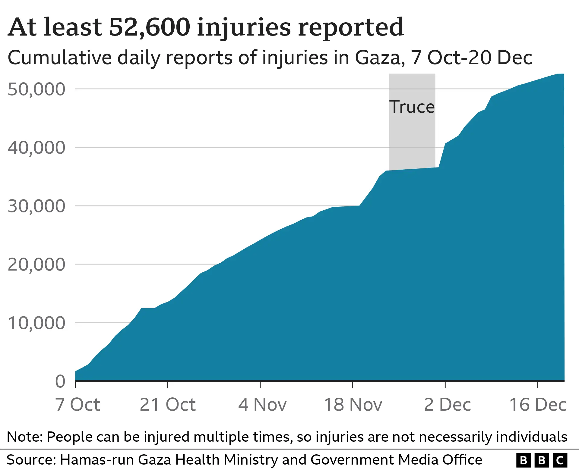 Gaza Death Toll Surpasses 70,000, Health Ministry Says