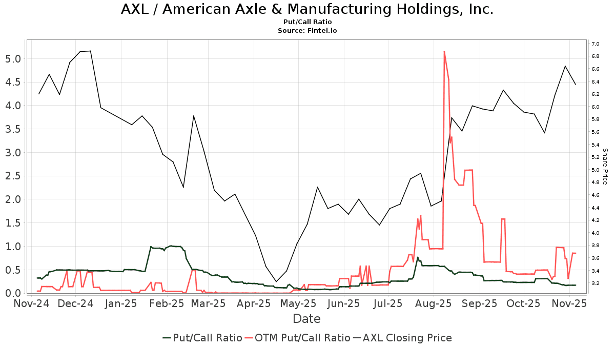 American Axle Sees Sales Up but Profits Slip, Lowers 2025 Sales Band