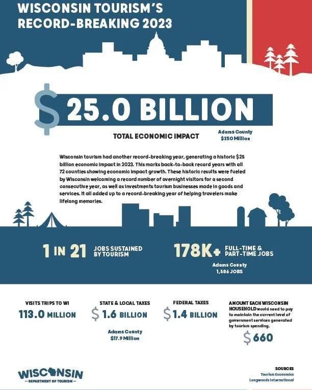 Adams County tourism assets support local economy and community resilience