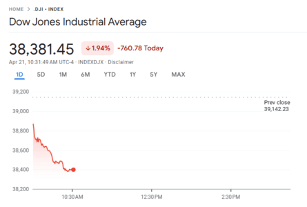 Markets Diverge as Dow Falls, Nasdaq and S&P Rally Modestly
