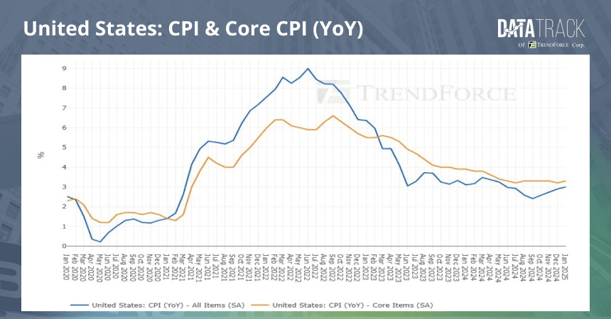 Delayed November CPI Tests Fed Outlook, Sends Tech Stocks Reeling