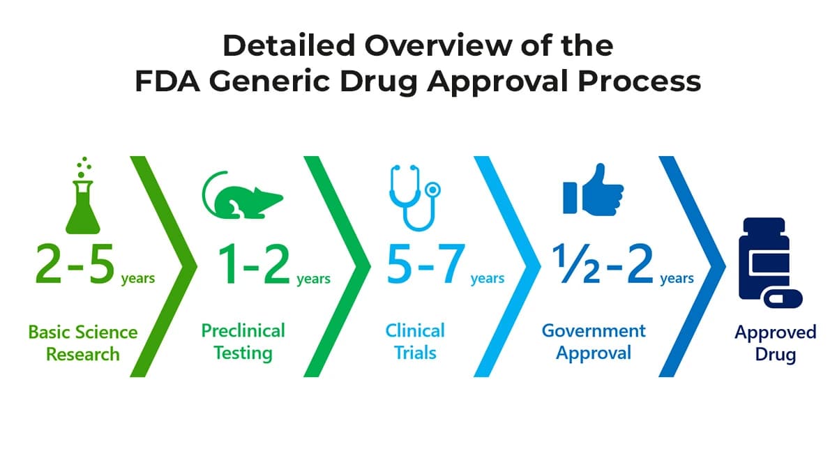 FDA launches pilot to speed drug review clarifications, aims for faster answers