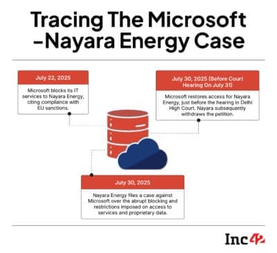 Microsoft limits cloud services to Nayara Energy after EU sanction filings