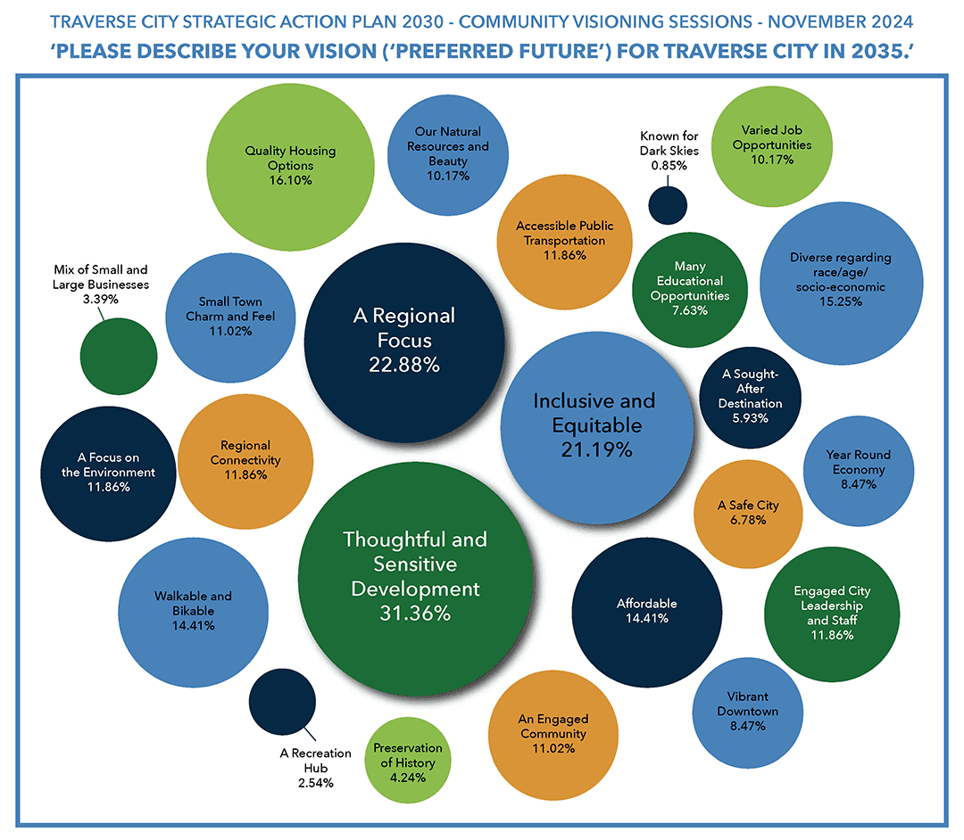 Traverse City launches neighborhood visioning sessions to shape priorities