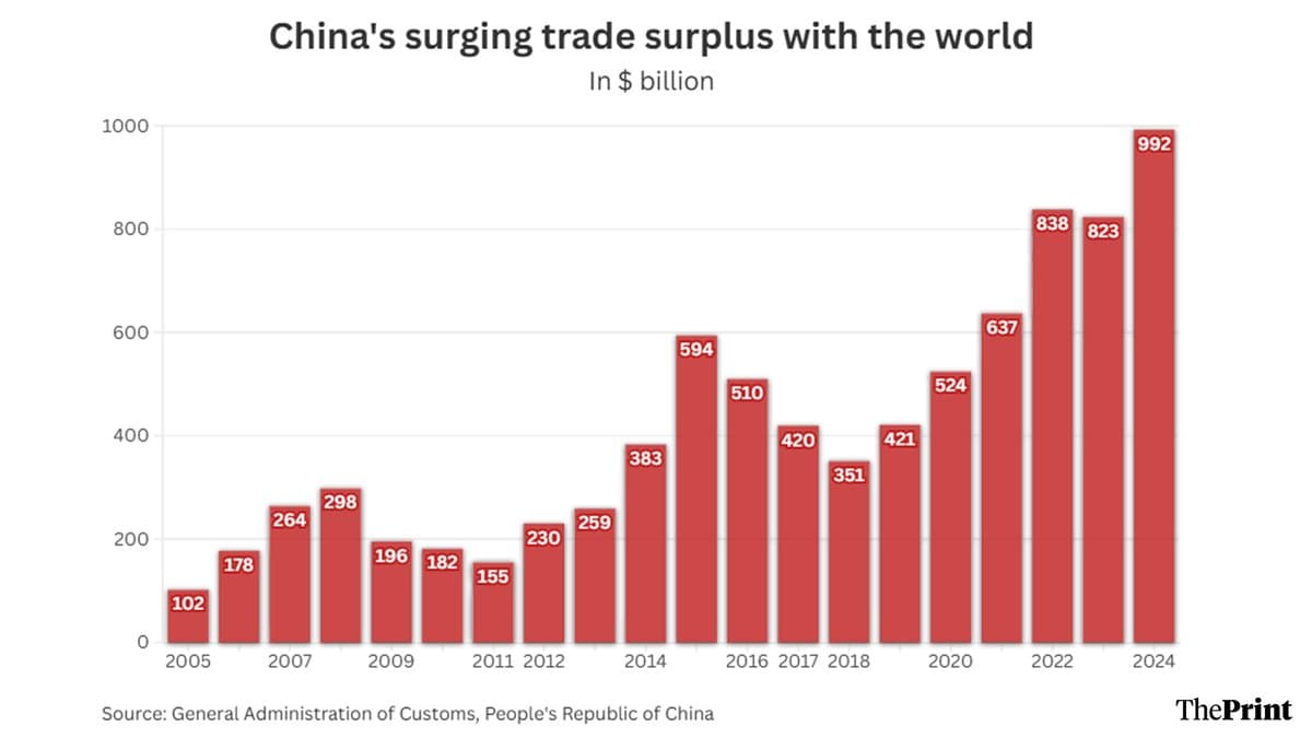 China’s Trade Surplus Tops One Trillion Dollars, Exports Rebound